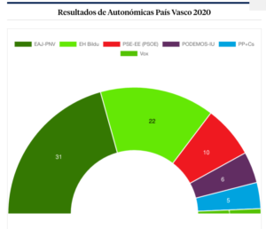 Résultats au Pays Basque. 2020