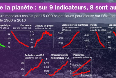 Etat da la planète