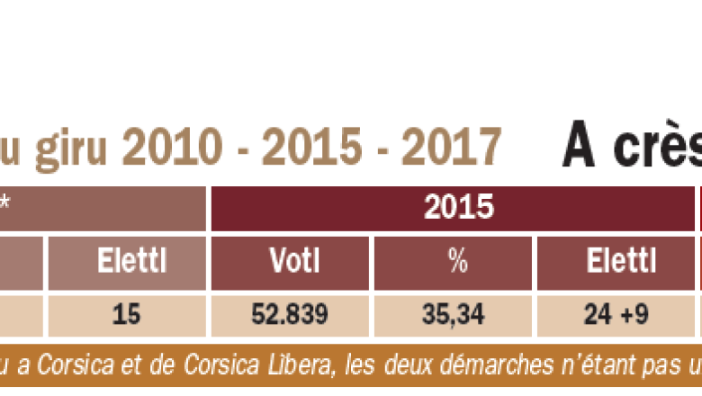 Tutale secondu giru 2010-2015-2017